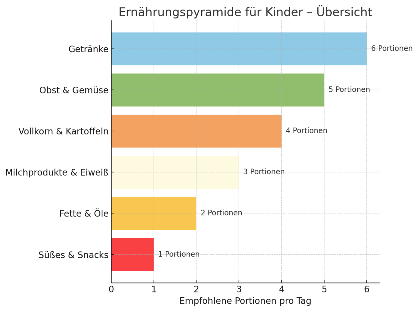 Ernährungspyramide für Kinder-Grafik